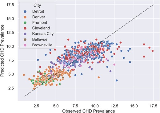 Actual estimates (observed) and predicted CHD prevalence. A total of 789 census tracts in seven cities were analysed. Predicted CHD prevalence was from LGBM model trained using CNN-extracted features. The black dotted line represents the y = x line. Values are in percentage. CHD, coronary heart disease; CNN, convolutional neural network; LGBM, light gradient boosted machine
