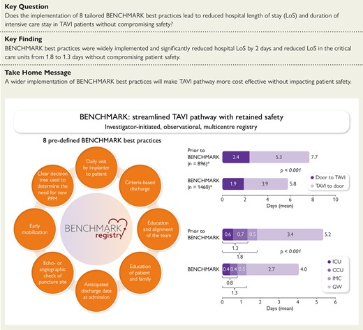 BENCHMARK: streamlined transcatheter aortic valve implantation (TAVI) pathway with retained safety. CCU, coronary care unit; ICU, intensive care unit; GW, general ward; IMC, intermediate care; PPM, permanent pacemaker. *Includes patients with available data on LoS only.