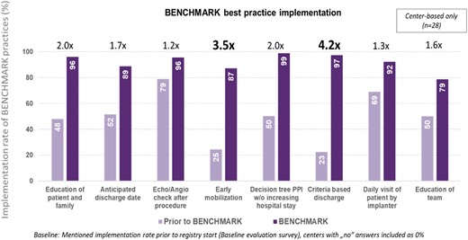 BENCHMARK best practices implementation rate. PPI, permanent pacemaker implantation