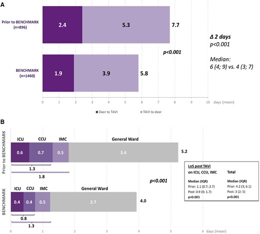 Results for the primary objective: hospital length of stay broken down into door to needle and needle to door (A) and length of ICU, CCU, IMC, and general ward stay (B). ICU, intensive care unit; CCU, coronary care unit; IMC, intermediate care; GW, general ward