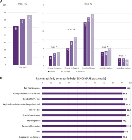Improvement in quality of life based on TASQ (A) and patient satisfaction with the BENCHMARK approach (B). TASQ, Toronto Aortic Stenosis Questionnaire; FU, follow-up