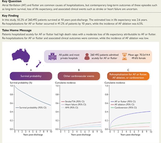 Long-term outcomes following a hospitalization for atrial fibrillation or flutter. AF, atrial fibrillation; AMI, acute myocardial infarction; CI, confidence interval; TIA, transient ischaemic attack