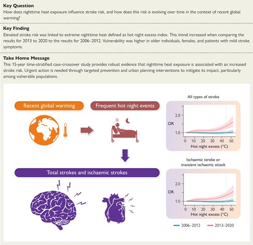 This 15-year time-stratified case-crossover study provides robust evidence that nighttime heat exposure is associated with increased stroke risk. Urgent action is needed through targeted prevention and urban planning interventions to mitigate its impact, particularly among vulnerable populations. OR, odds ratio.