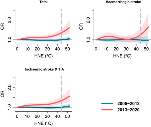 Cumulative exposure–response relationships between hot night excess (HNE) and stroke risk over Lag 0–6 days for 2006–12 and 2013–20 with corresponding 95% confidence intervals (shaded areas). The vertical dashed line represents the 97.5th percentiles of the HNE distribution. Hot night excess represents the excess sum of high temperatures during the night when hourly temperatures are higher than the 95th percentile of daily minimum temperature during the whole study period. For instance, HNE = 0°C indicates non-hot night days during the warm months. HNE = 40°C represents the cumulative sum of hourly nighttime temperatures exceeding the threshold with values accumulating up to 40°C