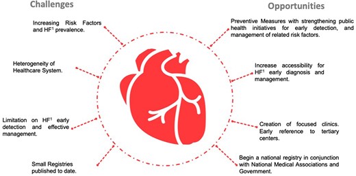 Main challenges and opportunities on the management of heart failure in Mexico
