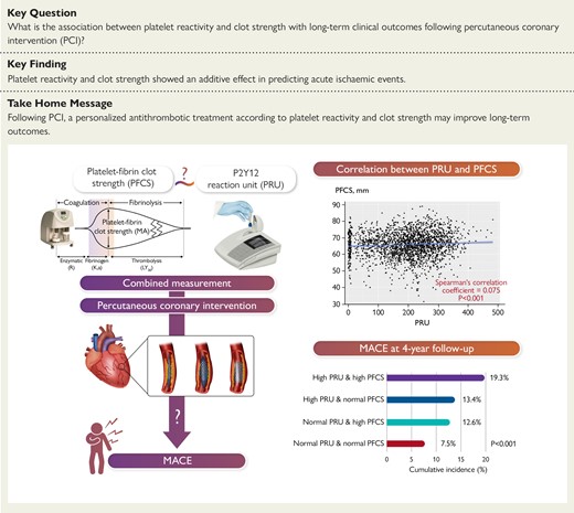Major adverse cardiovascular events at 4-year follow-up after PCI were stratified by PRU and PFCS. In PCI-treated patients, ‘high PFCS phenotype’ and HPR demonstrated an additive effect for MACE occurrence, and patients with both phenotypes showed the highest risk of MACE. Their combined assessment would enhance post-PCI risk stratification for personalized antithrombotic therapy. HPR, high platelet reactivity; MA, maximal amplitude; MACE, major adverse cardiovascular event; NPR, normal platelet reactivity; PCI, percutaneous coronary intervention; PFCS, platelet-fibrin clot strength; PRU, P2Y12 reaction unit.