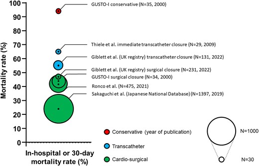 Treatment strategies and associated 30-day or in-hospital mortality of select registries and reports