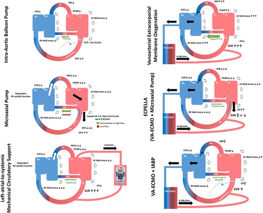 Device specific hemodynamic effects of MCS on the underlying myocardial infarction VSD pathophysiology. For flow-variable supports (i.e. VA-ECMO, microaxial pump, left-atrial-to-systemic MCS and LVAD) the effects on the shunt may be controlled and partially compensated by adjusting the relative flow intensity of each device. Ao denotes aorta; CO, cardiac output; CVD, central venous pressure, IABP, intra-aortic balloon pump; LA, left atrium; LV, left ventricle, PA, pulmonary artery; PAP, pulmonary artery pressure; PCWP, pulmonary capillary wedge pressure; RA, right atrium; RV, right ventricle; SVR, systemic vascular resistance; (C)VA-ECMO, (central) veno-arterial extracorporeal membrane oxygenation; VSD, ventricular septal defect