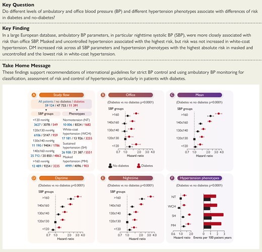 Main findings on office vs. ambulatory blood pressure monitoring and their association with mortality in patients with and without diabetes from the Spanish Ambulatory Blood Pressure Monitoring Registry on 59 124 patients. SBP, systolic blood pressure.