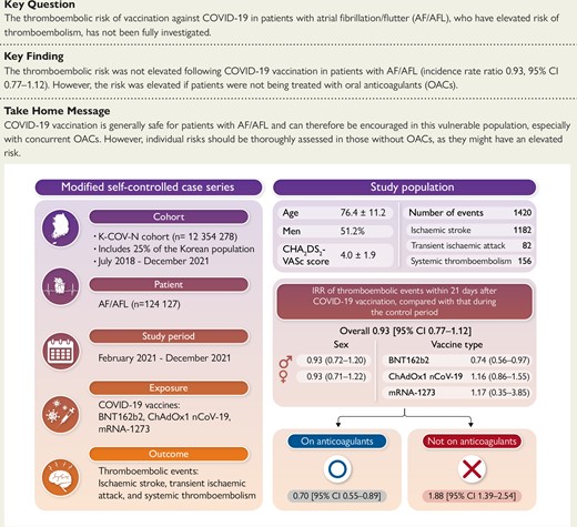 Summary of the study population, methods, and main findings. AF, atrial fibrillation; AFL, atrial flutter; K-COV-N, Korea Disease Control and Prevention Agency–COVID-19–National Health Insurance Service; CI, confidence interval; COVID-19, coronavirus disease 2019; IRR, incidence rate ratio