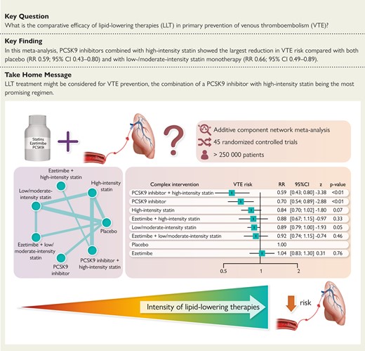 Summary of trials included and effects of lipid lowering therapies (LLT) combinations against placebo, as the reference group, on VTE risk in the additive component network meta-analysis.