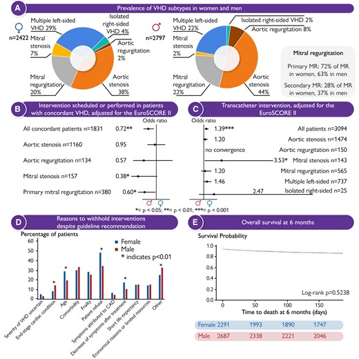 (A) Valvular heart disease (VHD) subtypes stratified by sex; (B) forest plots displaying women’s odds ratios for ‘Intervention scheduled or performed’ and (C) ‘Transcatheter intervention’ in patients with concordant VHD, adjusted for the EuroSCORE II; (D) reasons to withhold interventions despite guideline recommendation; (E) Kaplan–Meier curves for overall survival at 6 months, stratified by sex. CAD, coronary artery disease; MR, mitral regurgitation.17