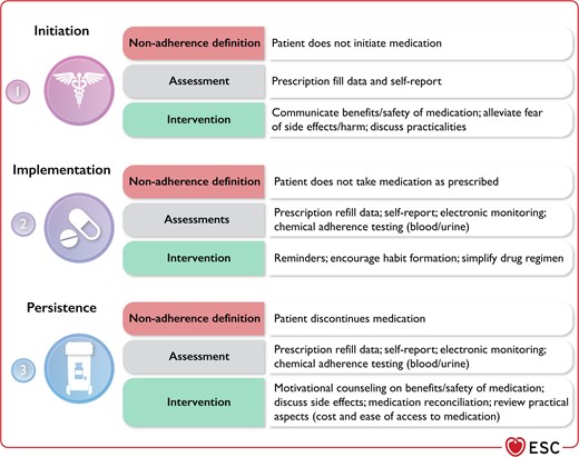 Definitions, assessments, and potential interventions for the three phases of adherence to BP-lowering medications.
