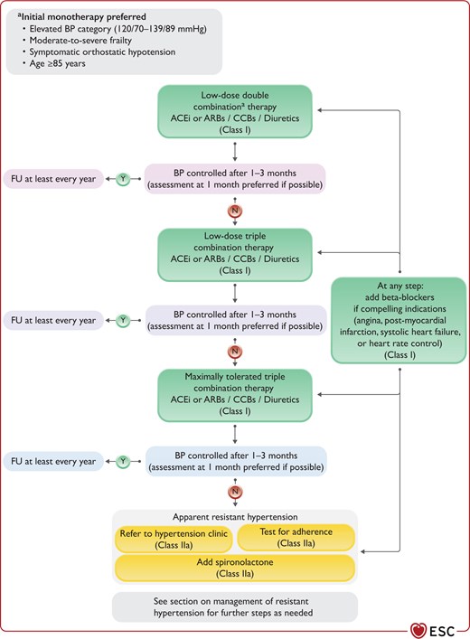 Practical algorithm for pharmacological blood pressure lowering.