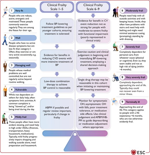 Frailty assessment in the management of blood pressure.