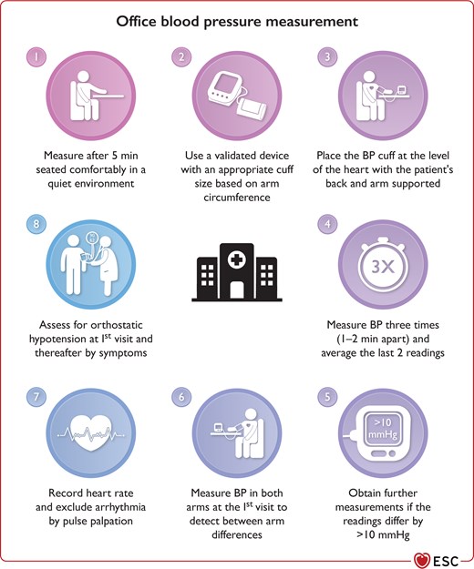 Summary of office blood pressure measurement.