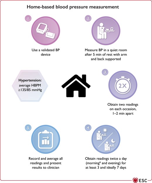 Summary of home blood pressure measurement.