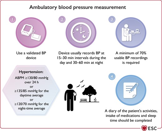 Summary of ambulatory blood pressure measurement.