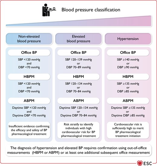 Blood pressure categories.