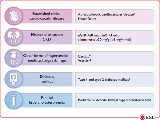 Sufficiently high cardiovascular risk conditions that warrant blood pressure-lowering treatment among adults with elevated blood pressure.