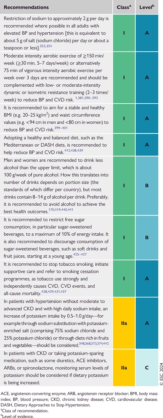 Recommendations for non-pharmacological treatment of blood pressure and cardiovascular risk reduction (see Evidence Tables 22–26)