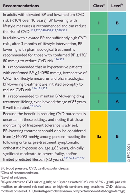 Recommendations for initiating blood pressure-lowering treatment (see Evidence Tables 30–32)
