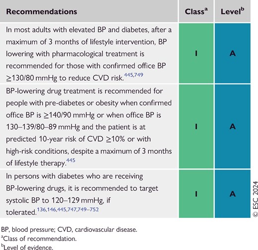 Recommendations for managing hypertension in patients with diabetes