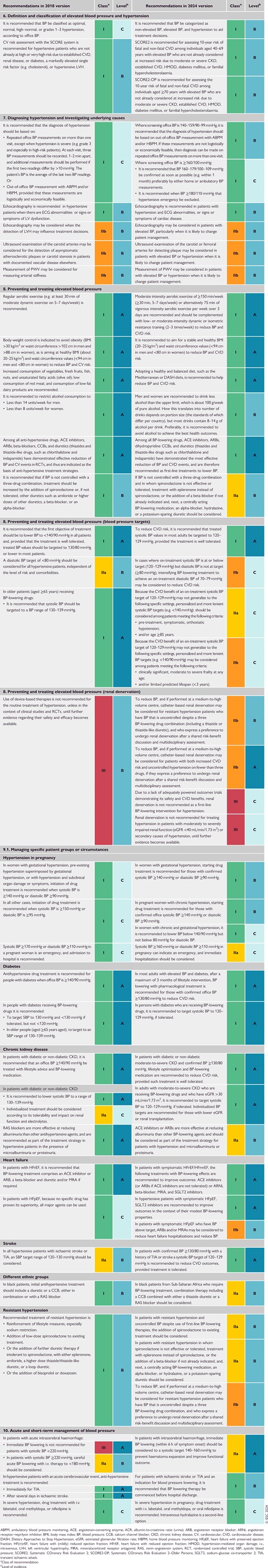 Revised recommendations