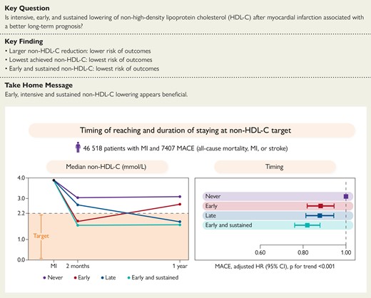 Non−HDL-C values at MI admission and early and late follow-up (left panel). Adjusted cox proportional hazard models for MACE for early, late, and early and sustained achievement of <2.2 mmol/L (right panel). Major adverse cardiovascular events are the composite outcome of all-cause mortality, myocardial infarction, or ischaemic stroke. CI, confidence interval; HR, hazard ratio; non−HDL-C, non−high-density lipoprotein cholesterol.