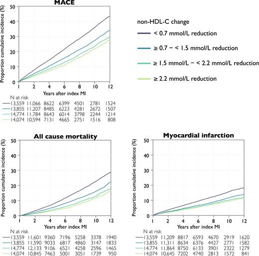 Cumulative incidence rates by outcome and change in non–HDL-C at 1 year after myocardial infarction. Kaplan–Meier curves of the cumulative incidence rates by quartile non–HDL-C reduction from index myocardial infarction to the follow-up visit. Log-rank test < .001 for all outcomes. Major adverse cardiovascular event is the composite outcome of all-cause mortality, myocardial infarction, or ischaemic stroke. MACE, major adverse cardiovascular event; non–HDL-C, non–high-density lipoprotein cholesterol