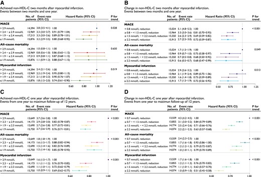 Event rates and hazard ratios by quartiles (A and C) of achieved non–HDL-C and (B and D) change in non–HDL-C between index myocardial infarction and 2-month follow-up (upper panels) and 1-year follow-up (lower panels). The upper panels shows events between 2-month follow-up and 1 year and the lower panels from 1 year to a maximum of 12 years. Event rate per 100 person-years. Models were adjusted for age at follow-up, statin intensity at admission, systolic blood pressure at follow-up, smoking at follow-up, sex, statin intensity at follow-up, body mass index at follow-up, history of diabetes, creatinine at admission, non–HDL-C at admission, and left ventricular ejection fraction at admission. Major adverse cardiovascular event is the composite outcome of all-cause mortality, myocardial infarction, or ischaemic stroke. CI, confidence interval; MACE, major adverse cardiovascular event; non–HDL-C, non–high-density lipoprotein cholesterol