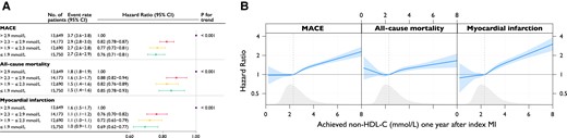 (A) Event rates and hazard ratios for quartiles of achieved non–HDL-C between index myocardial infarction and 1-year follow-up and (B) association between achieved values of non–HDL-C and outcomes. Event rate per 100 person-years. Models were adjusted for age at follow-up, statin intensity at admission, systolic blood pressure at 1-year follow-up, smoking at 1-year follow-up, sex, statin intensity at 1-year follow-up, body mass index at 1-year follow-up, history of diabetes, creatinine at admission, non–HDL-C at admission, and left ventricular ejection fraction at admission. MACE is the composite outcome of all-cause mortality, myocardial infarction, or ischaemic stroke. MACE, major adverse cardiovascular event; MI, myocardial infarction; non–HDL-C, non–high-density lipoprotein cholesterol
