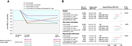 (A) Non–HDL-C values at myocardial infarction admission and early and late goal achievement. (B) Adjusted Cox proportional hazards models and event rates per 100 person-years are presented, adjusted for age at 1-year follow-up, statin intensity at admission, systolic blood pressure at 1-year follow-up, smoking at 1-year follow-up, sex, statin intensity at 1-year follow-up, body mass index at 1-year follow-up, history of diabetes, creatinine at admission, non–HDL-C at admission, and left ventricular ejection fraction at admission. MACE is the composite outcome of all-cause mortality, myocardial infarction, or ischaemic stroke. MACE, major adverse cardiovascular event; MI, myocardial infarction; non–HDL-C, non–high-density lipoprotein cholesterol; IQR, interquartile range; CI, confidence interval