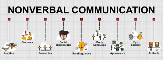 Types of non-verbal communications.2 Non-verbal communication comprises of haptics, gestures, proxemics, facial expressions, paralinguistics, body language, appearance, eye contact, and artefacts.