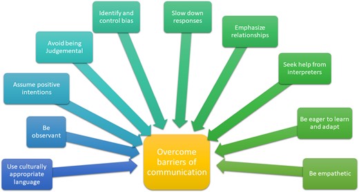 Overcoming the barrier of communication. The following factors are important for overcoming the barriers in communication, namely, using culturally appropriate language, being observant, assuming positive intentions, avoiding being judgemental, identifying and controlling bias, slowing down responses, emphasizing relationships, seeking help from interpreters, being eager to learn and adapt, and being empathetic.
