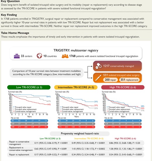 Comparison of the 10-year survival rates between surgical repair, surgical replacement, and conservative management according to the TRI-SCORE category in patients with severe isolated functional tricuspid regurgitation shows a benefit of both surgical modalities in the low TRI-SCORE category, a benefit of repair only in the intermediate TRI-SCORE category, and no benefit from either repair or replacement in the high TRI-SCORE category.