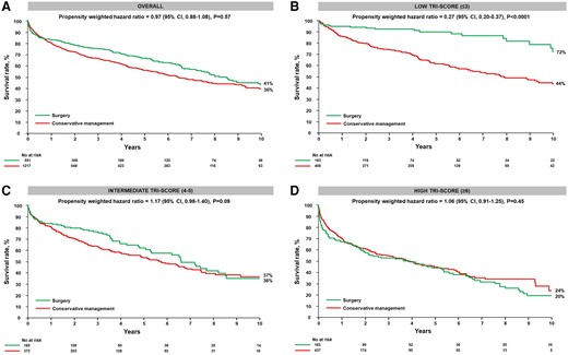 Survival rate according to medical or surgical treatment and TRI-SCORE category. The figure displays the Kaplan–Meier survival curves of the conservative management and surgical groups at 10 years: (A) overall and (B) in the low TRI-SCORE (≤3 points), (C) intermediate TRI-SCORE (4–5 points), and (D) high TRI-SCORE (≥6 points) categories