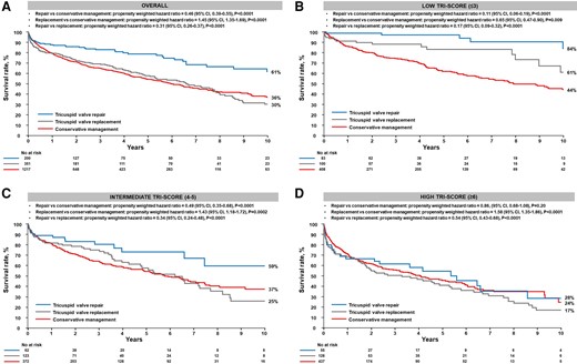 Survival rate according to the type of surgical intervention and TRI-SCORE category. The figure displays Kaplan–Meier survival curves of the conservative management, the surgical tricuspid valve repair, and the surgical tricuspid valve replacement groups at 10 years: (A) overall and (B) in the low TRI-SCORE (≤3 points), (C) intermediate TRI-SCORE (4–5 points), and (D) high TRI-SCORE (≥6 points) categories