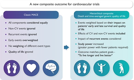 Comparison of the classic MACE outcome and the new composite outcome for cardiovascular trials. CV, cardiovascular; MACE, major adverse cardiovascular event. Images from: Flaticon.com.