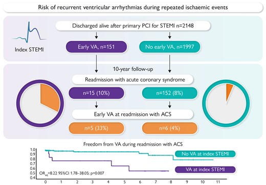Risk of recurrent ventricular arrhythmias during repeated ischaemic events.