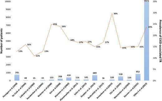 Prevalence of cardiac implantable electronic device-associated tricuspid regurgitation in several studies. CIED, cardiac implantable electronic device; TR, tricuspid regurgitation.
