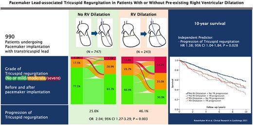 Risk of lead-associated tricuspid regurgitation after pacemaker implantation. CI, confidence interval; HR, hazard ratio; n = number; OR, odds ratio; RV, right ventricle; TR, tricuspid regurgitation (open license for re-print).3