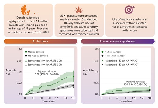Medical cannabis and cardiovascular risk. A graphical representation of the main findings showing the risk of new-onset arrhythmia and acute coronary syndrome in patients with chronic pain according to the use of medical cannabis. AR, absolute risk; CI, confidence interval.22