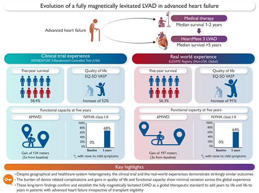 A comparison of ‘within trial’ (MOMENTUM 3) and ‘real-world’ (ELEVATE) long-term (5-year) outcomes with a fully magnetically levitated left ventricular assist device (LVAD). These data show marked similarity across the domains of survival, quality of life, and functional capacity irrespective of transplant eligibility, geographic location, ethnic population differences, and diverse healthcare systems. (This figure was created with BioRender.com).