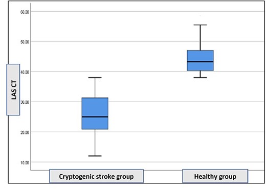 -left atrial strain component.