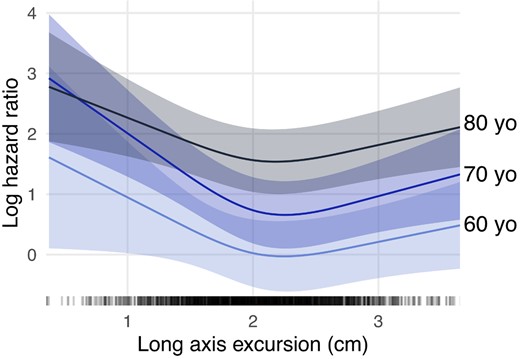 Long axis excursion calibration curve