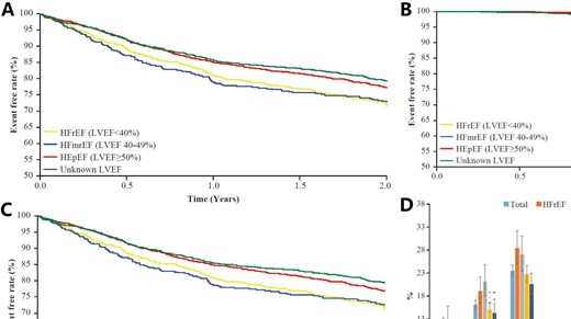 Primary outcome according to LVEF