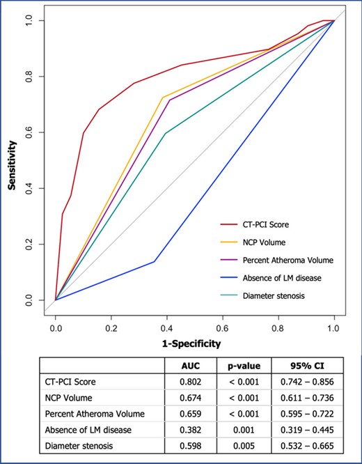 Predictive accuracy of the CT-PCI score