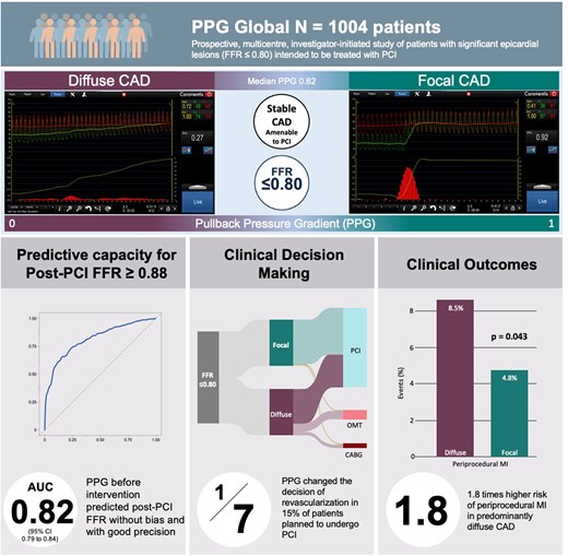 PPG and Revascularisation Outcomes