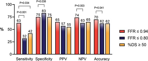 Diagnostic performance of FFR and %DS